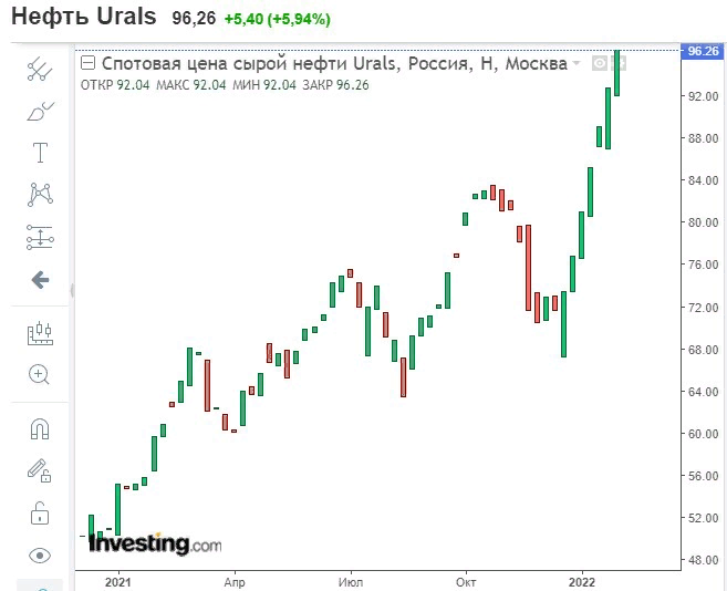 Спотовая цена нефти urals в реальном времени