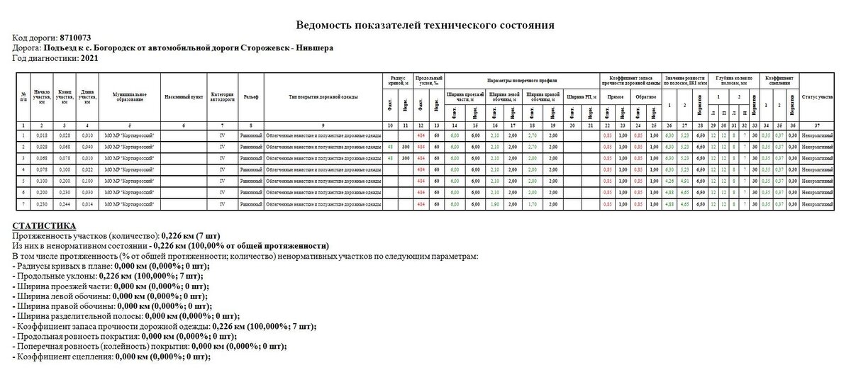 Рис. 1. Оценка транспортно-эксплуатационного состояния по ОДМ 218.6.039-2018 