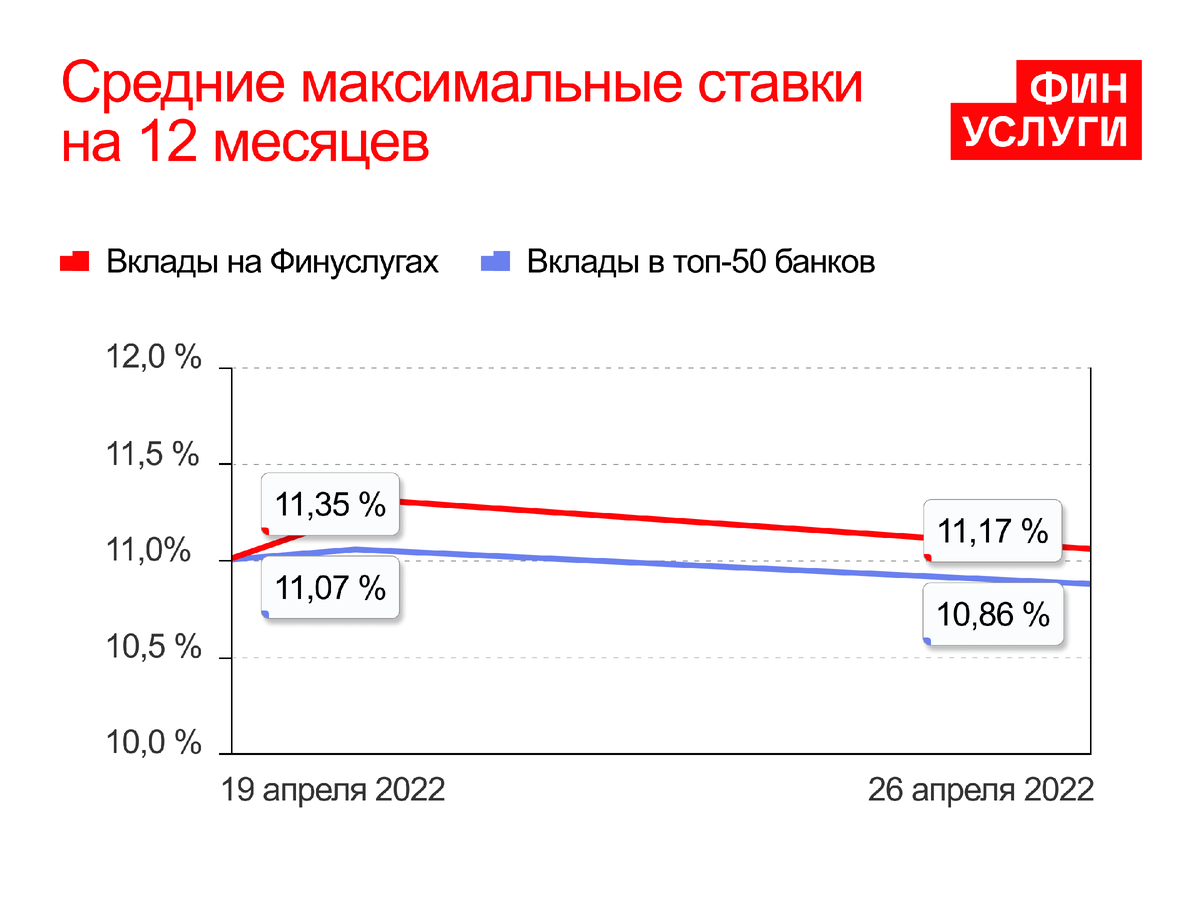 Заседание ЦБ по ключевой ставке в 2022 году график. Снижение процентов по вкладам. Банковские продукты у разных банков 2022 год.