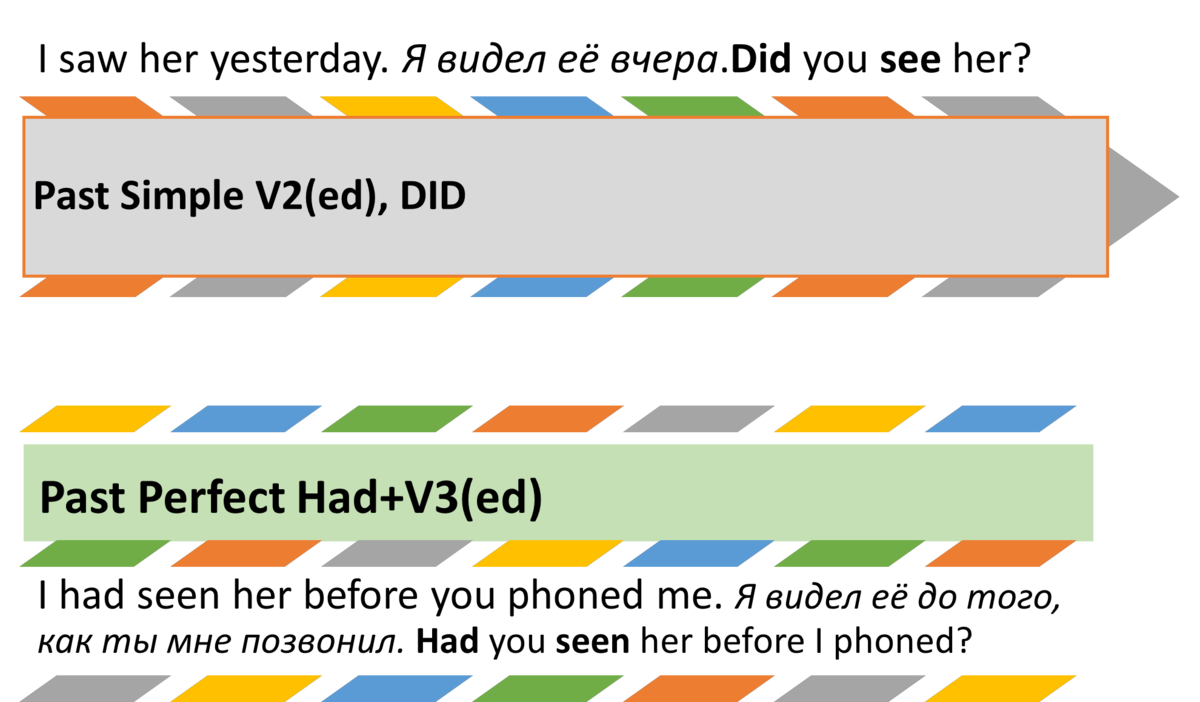 Быстро и понятно объясню в чем разница между Past Simple и Past Perfect. |  SimpleSteps | Дзен