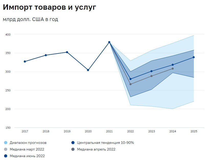 Зима 2025 прогноз. Расчет прогноза по экспорту.