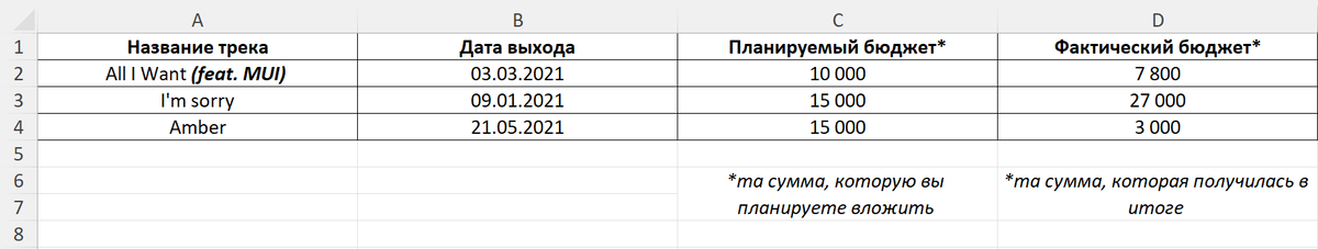 Это самый простой вариант. Можно добавлять различную информацию, которую ты хочешь применить. Например, можно добавить вид продвижения; компанию, которая будет продвигать твой релиз, и т.д