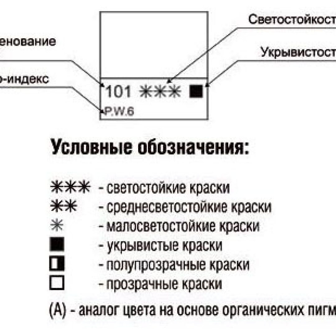 Что означает краски. Обозначения на масляных красках. Условные обозначения на акварельных красках. Условные обозначения на масляных красках. Маркировка краски.