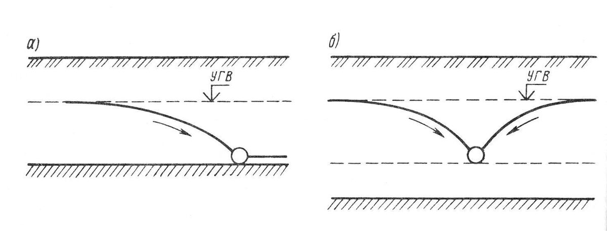На рисунке: а) условно показана работ совершенного дренажа; б) условно показана работа несовершенного дренажа. 