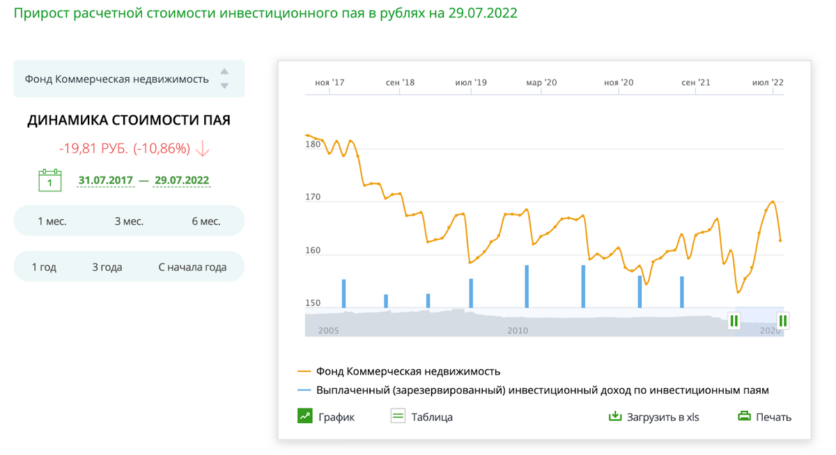 Как инвестировать в &laquo;недвижимость всегда растет&raquo; без недвижимости и стоит ли?