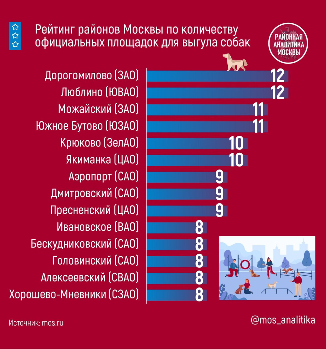 🐕 Рейтинг районов Москвы по официальным площадкам для выгула собак 