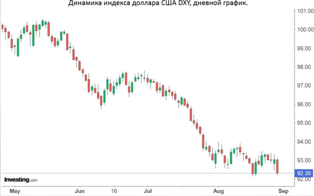 https://hakon-invest.ru/kurs-dollara-v-sentjabre-2020-prognozy-i-perspektivy-rublja-novye-sankcii-i-politika-frs/