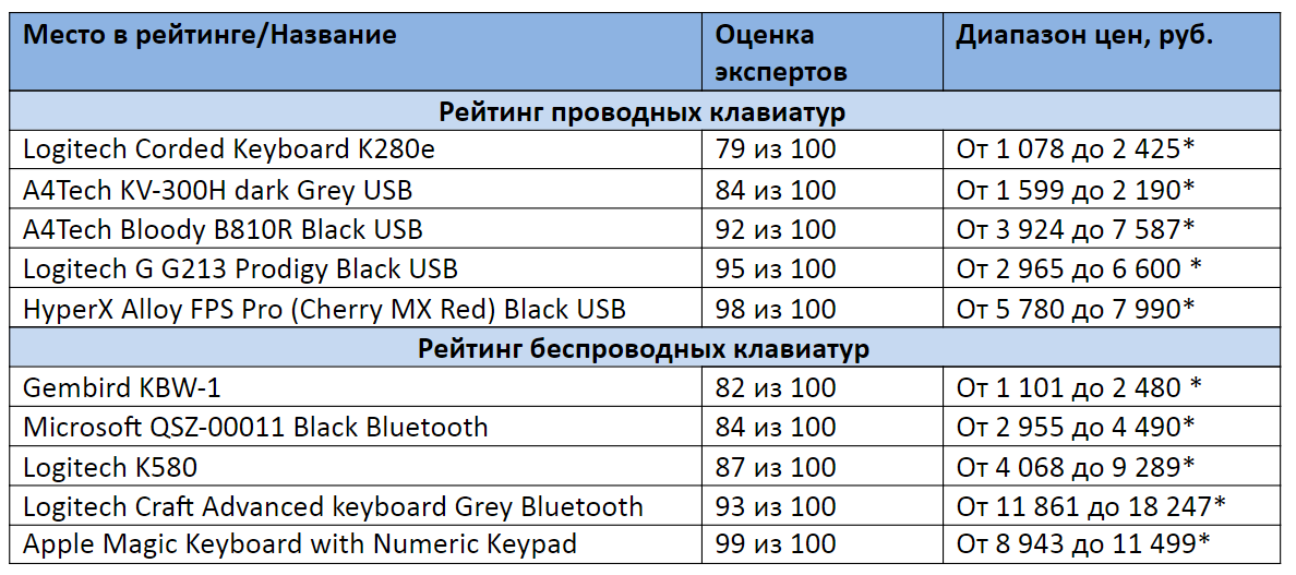 * Цены актуальны на сентябрь 2020 года