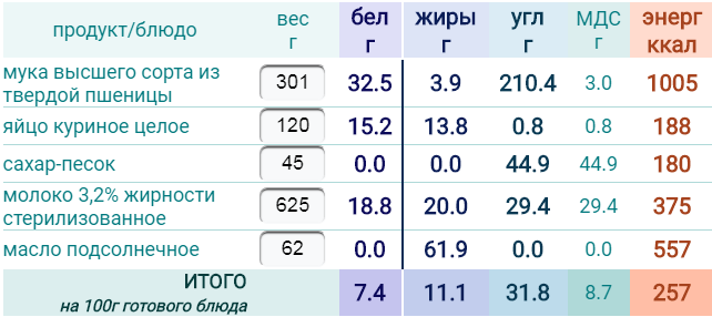 Сколько калорий в блинах с мясом