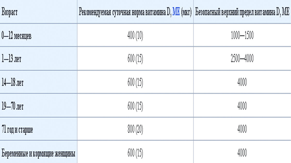 Витамин д суточная норма