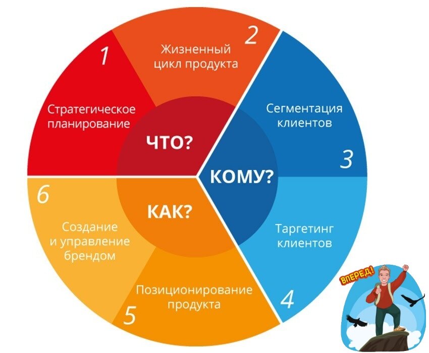 Маркетинг в бизнес плане это