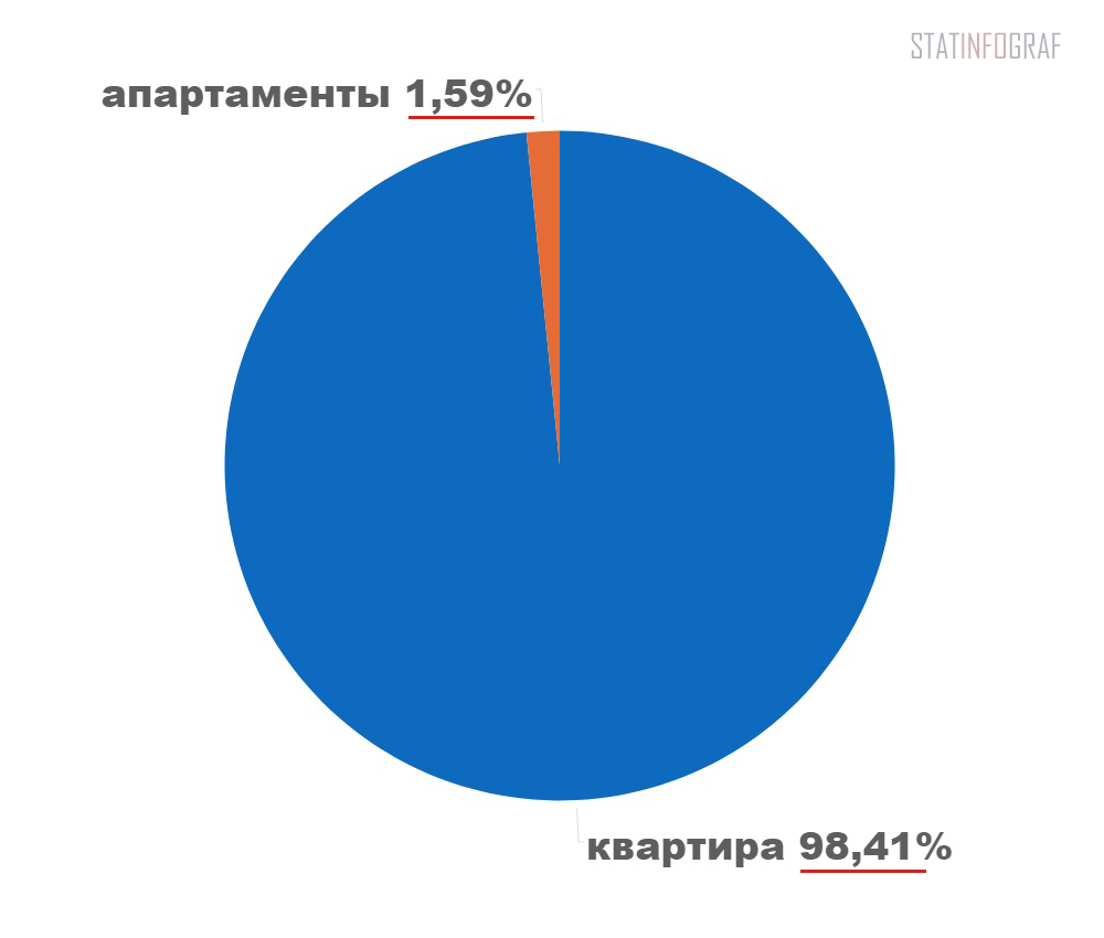 типы трехкомнатных квартир сдающихся в аренду в Москве