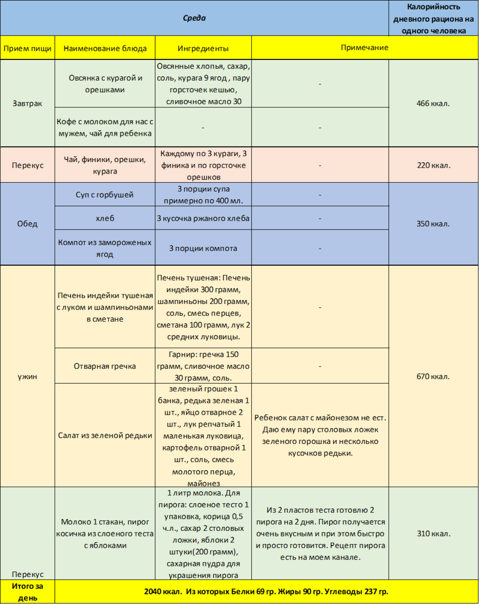 Правильное питание: меню на неделю для всей семьи