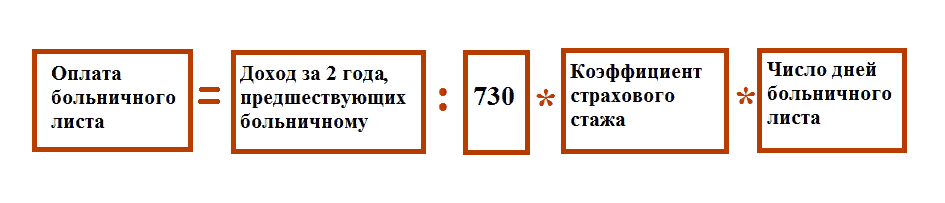 Оплата труда на больничном. Формула расчёта больничного листа. Рассчитать больничный лист формула. Формула оплаты больничного листа. Формула расчетов больничных начислений.