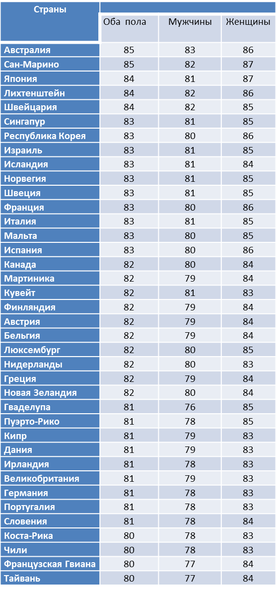 Ожидаемая продолжительность жизни населения стран мира