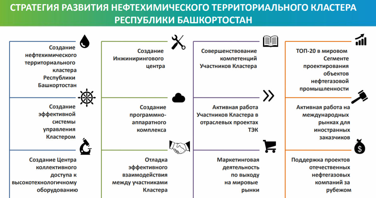 Определите предприятие нефтехимического кластера. Нефтехимический кластер. Структура нефтегазохимического кластера. Нефтехимический кластер Татарстана. Нефтегазохимический кластер Иркутской области.