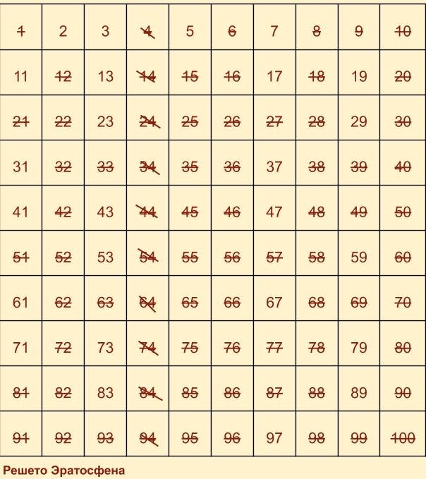 Натуральные числа от 1 до 50