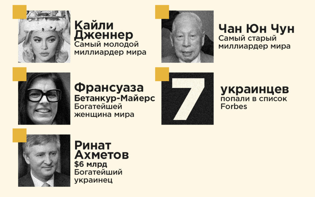 Forbes назвал богатейших людей мира. На первом месте Безос, а в Украине самый богатый — Ринат Ахметов