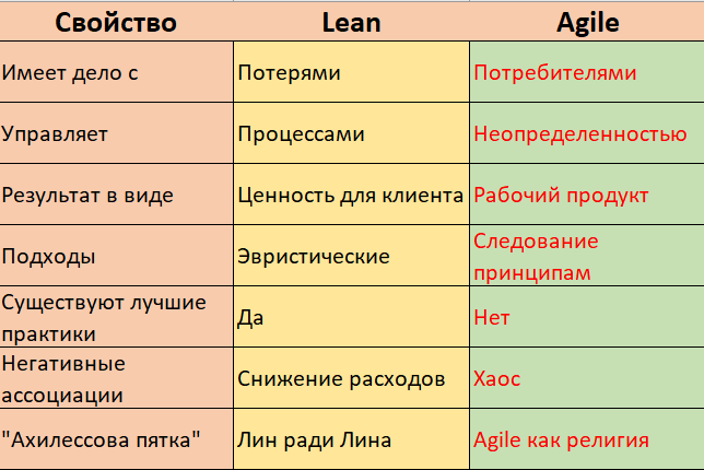  Анализ разницы между Lean и Agile