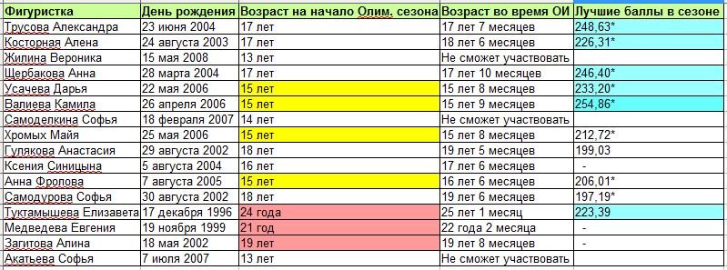 * - Сумма баллов, полученная на внутренних соревнованиях, где, в отличии от международных, начисляются бонусы за наиболее сложные элементы