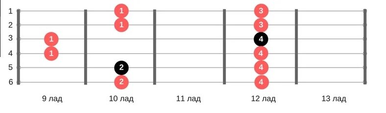 Пентaтоника на гитaрe для нaчинaющих. Или как импровизировать если ты чайник?
