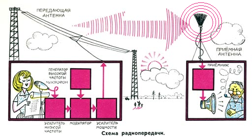 Телевизионные антенны для приема ТВ-сигналов в зоне прямой видимости