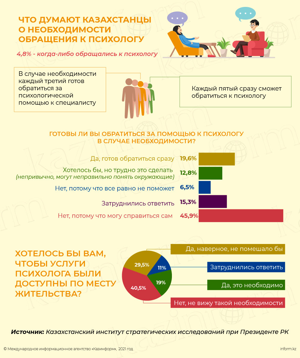 Необходимости обращайтесь. Статистика обращений к психологу. Статистика обращений к психологу 2021. Статистика обращений к психологу в России. Статистика обращения детей к психологу.