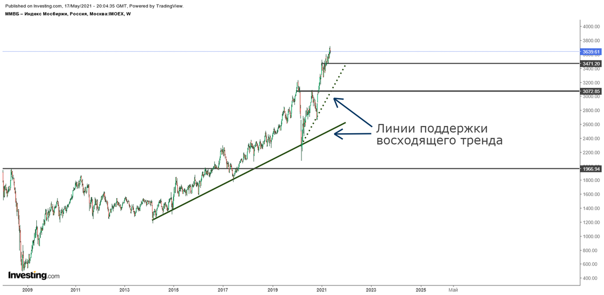 Недельный график индекса Мосбиржи. Этот и дальнейшие графики в статье представлены  Investing.com. Линии тренда, уровни и комментарии авторские