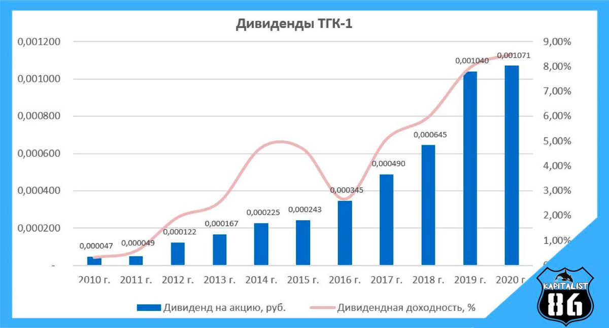 акции тгк 1 дивиденды