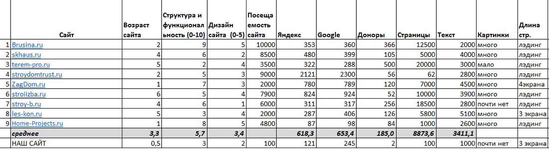 Сравнение конкурентов таблица пример