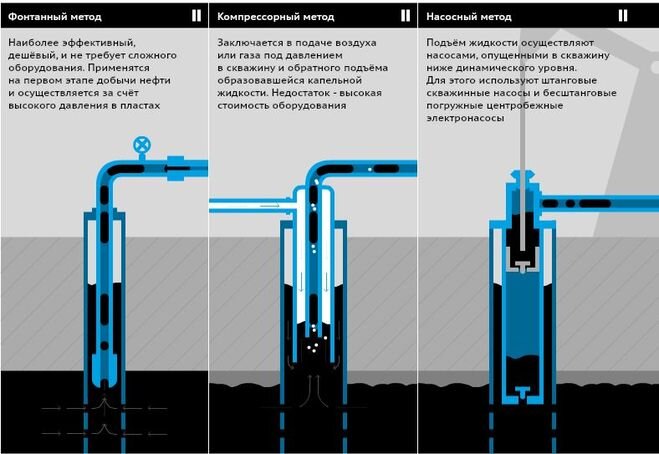 3 способа добычи нефти