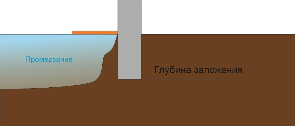 На какую глубину выполняют строительство фундаментов в Москве?