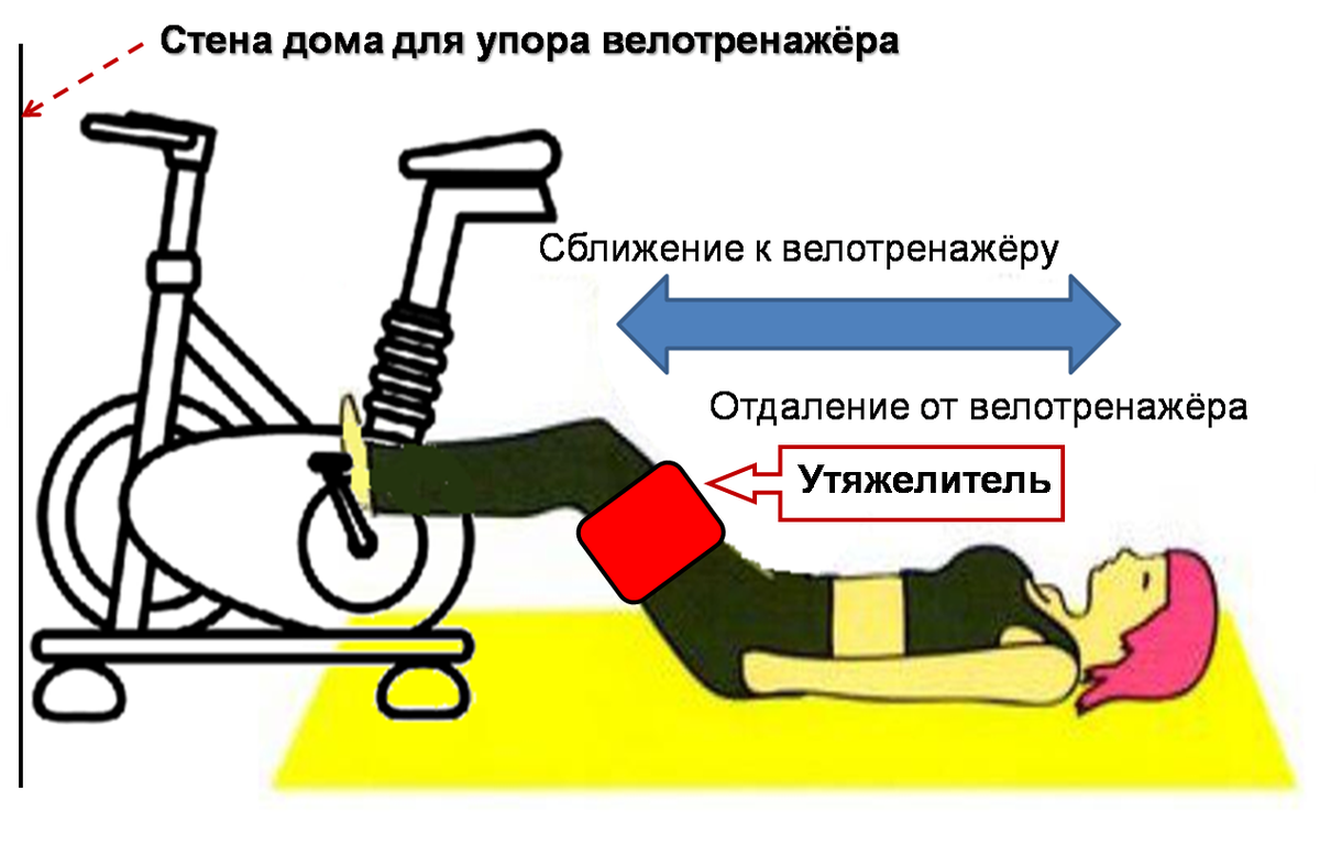 Положение утяжелителя на ноге при занятии на велотренажёре
