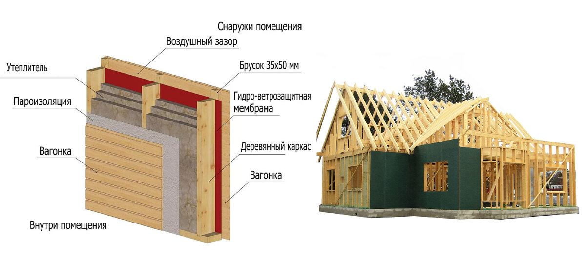 Технология деревянного каркаса