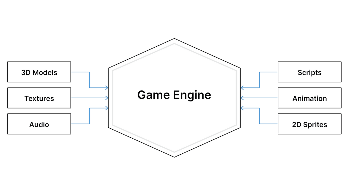 Игровой движок — это точка схождения всех компонентов, из которых состоит игра.
