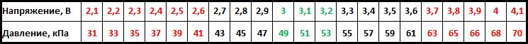Таблица 1 - Зависимость напряжения на датчике от давления