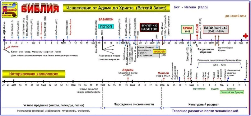 Библия в схемах