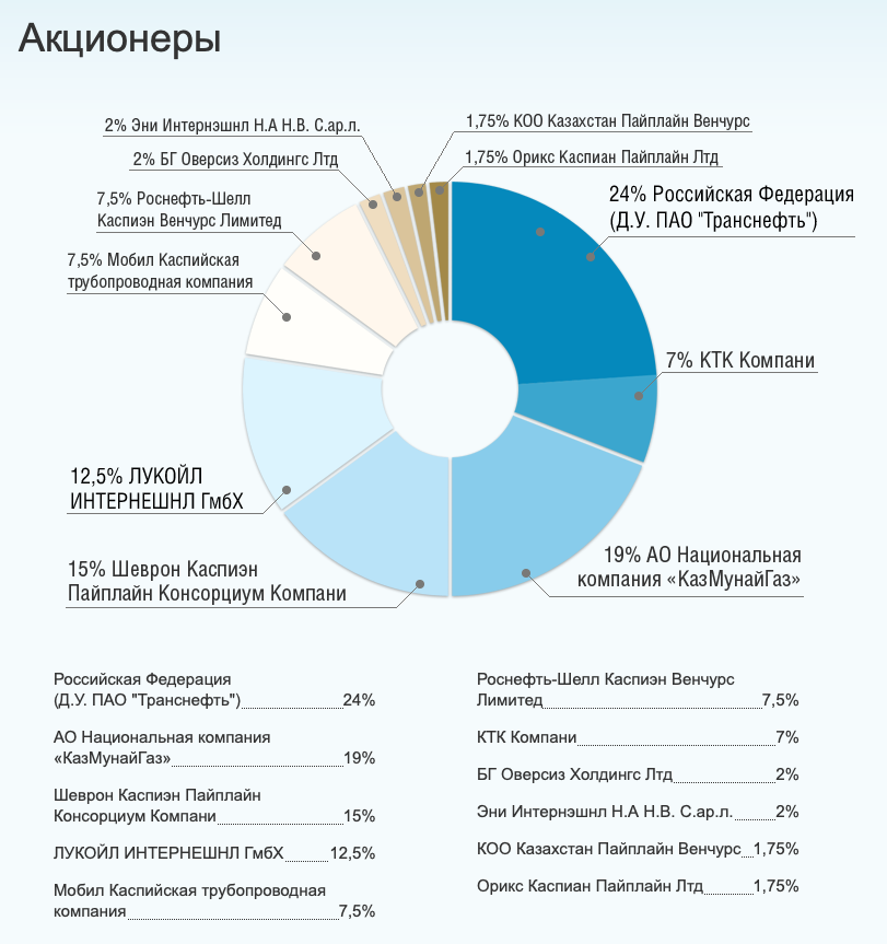 График с сайта КТК.
