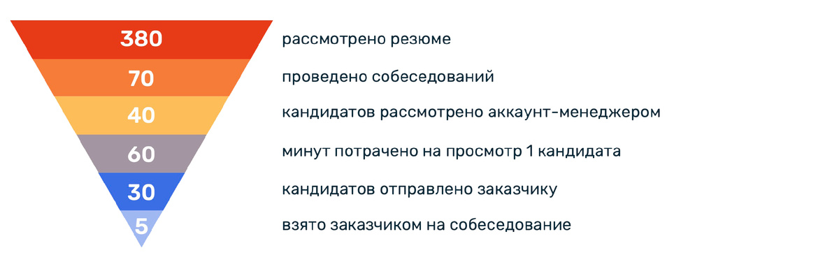 Кейс кадрово-консалтингового агентства «Без рутины.рф»
