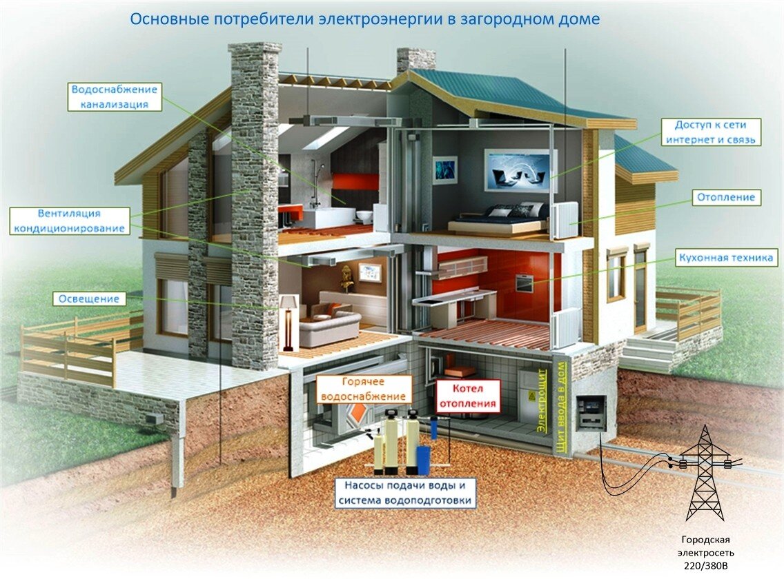 Электричество за городом, что важно знать собственнику частного дома!!! |  Плазмон-Электрик | Дзен