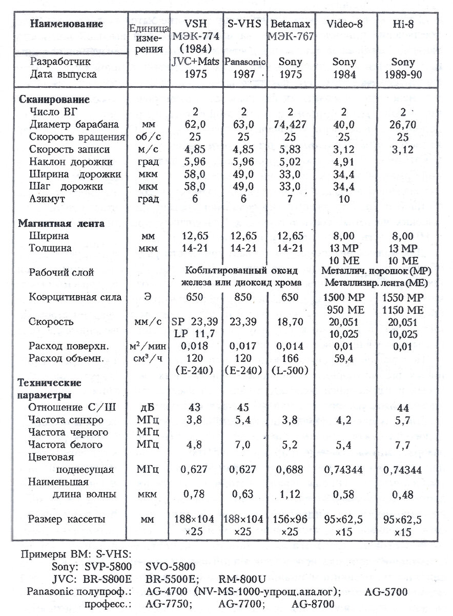 Таблица4. Бытовые форматы (с переносом спектра сигнала цветности) аналоговой видеозаписи