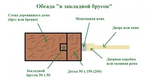 Устройство обсады в деревянном доме