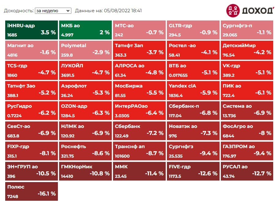 Итоги недели на Московской б