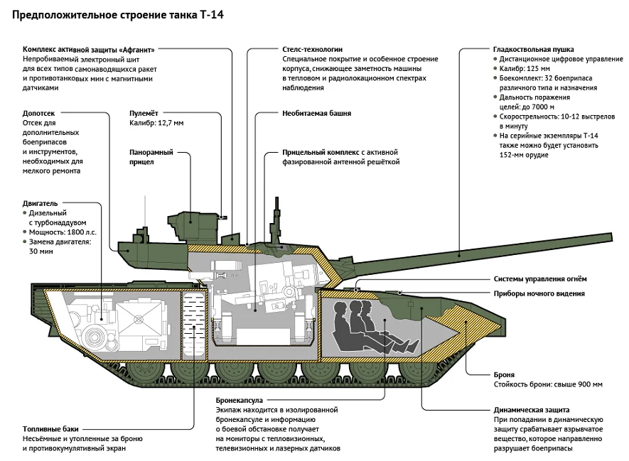 Стр т. Т14 Армата конструкция. Компоновка танка Армата. Т-14 Армата схема. Танк т-14 Армата компоновка.