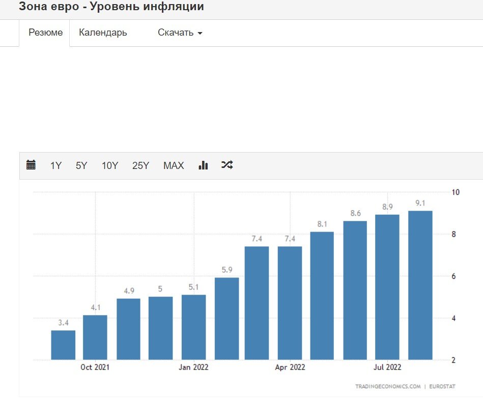 Инфляция в ес