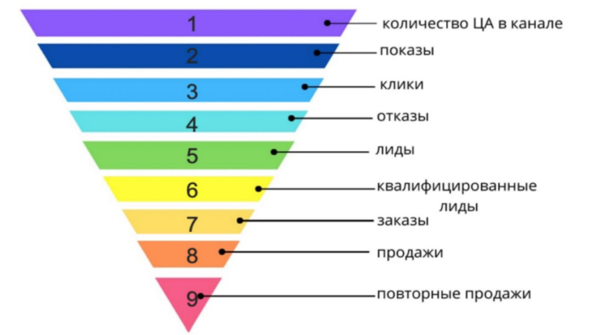 Воронка продаж 9 уровней
