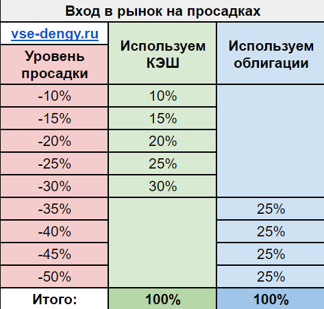 Моя стратегия выкупа просадок в одной таблице