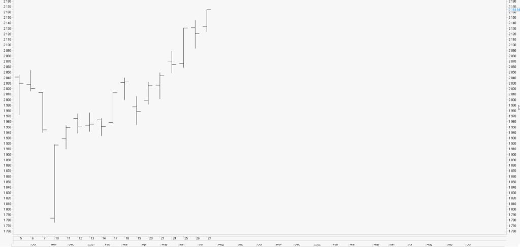 Рис. 1. Технический анализ. Индекс Московской биржи (Дневной)
