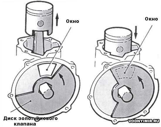 Дисковый золотниковый клапан непосредственно на коленчатом вале