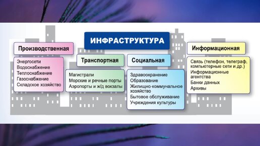 Презентация транспорт и сфера услуг 10 класс полярная звезда